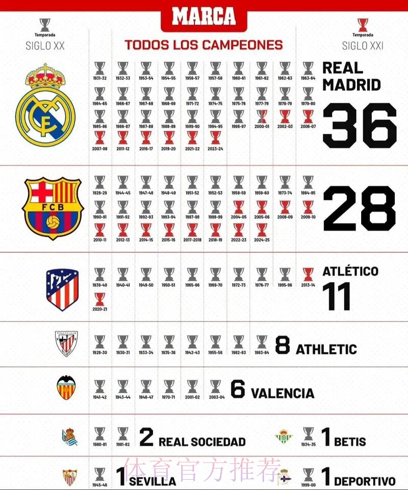 皇马领跑西甲冠军*榜 巴萨排第二马竞列第三